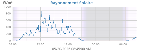 dayradiation