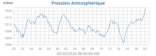 monthbarometer