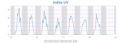 weekUV