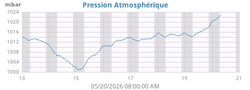 weekbarometer