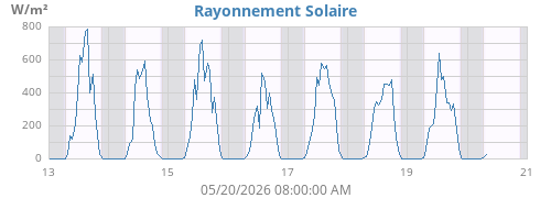 weekradiation