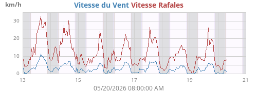 weekwind