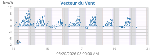 weekwindvec